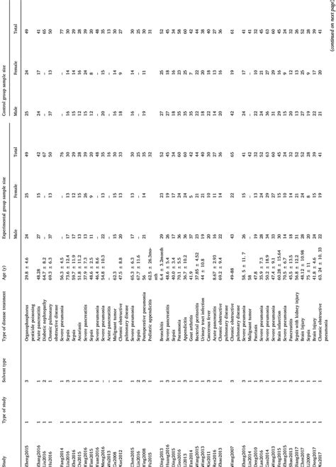 Image result for Meta-Analysis Basic Table