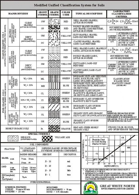 Image result for ASTM Soil Classification Chart