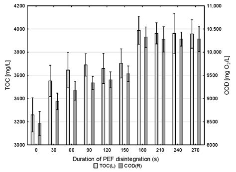Use of a Pulsed Electric Field to Improve the Biogas Potential of Maize ...