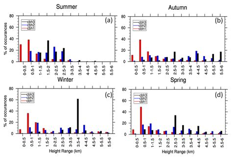 Observation of Cloud Base Height and Precipitation Characteristics at a ...