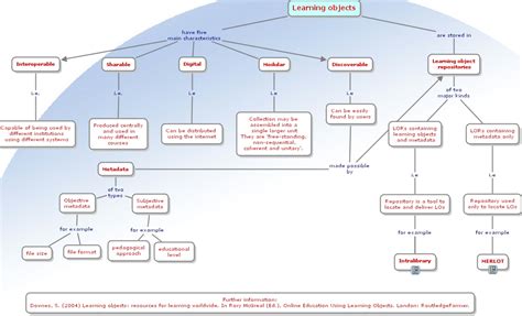 Image result for Learning Objects