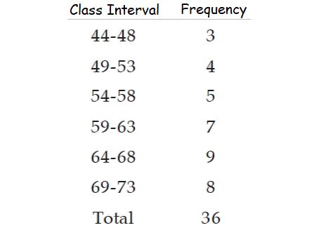 Image result for Frequency Distribution Tutorials