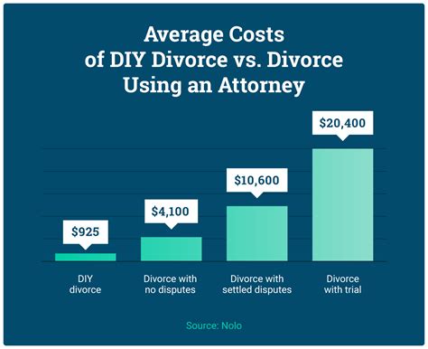 How Much Does A Divorce Cost? [2024] | Expertise.com | Expertise.com