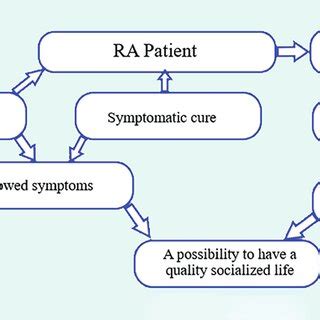 Image result for Ra Treatment Algorithm