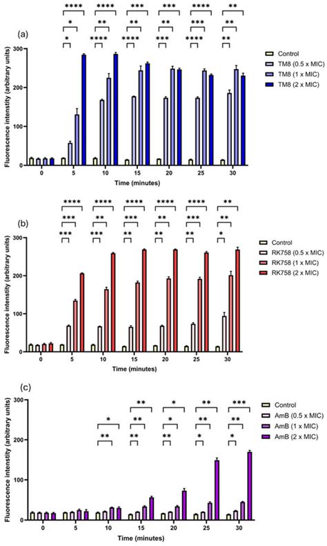 Evaluation of the Synergistic Activity of Antimicrobial Peptidomimetics ...