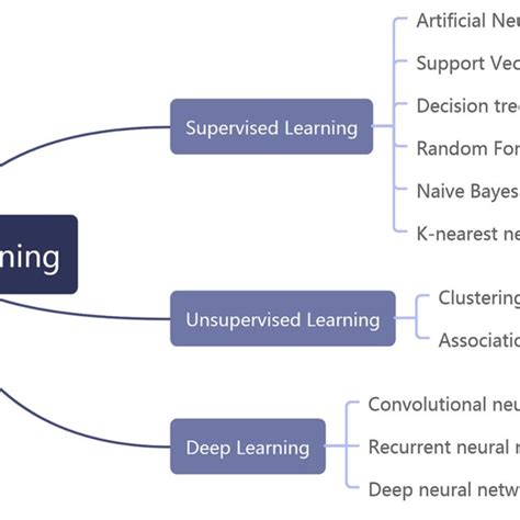 Image result for Classification Machine Learning