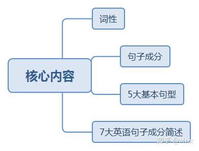 英文基础语法概念和简单句造句法则 - 知乎