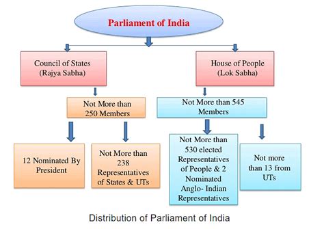 Class 9 Civics Chapter 4 Notes - Working of Institutions Free PDF