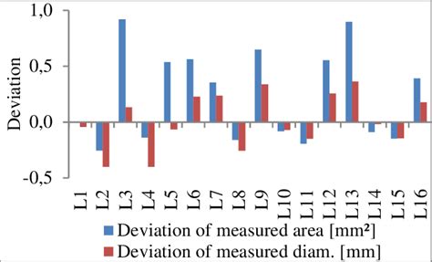 Image result for Data Generating Process Deviation Value