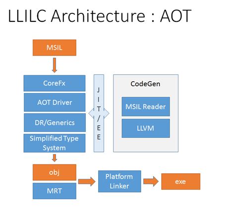 Image result for LLVM Bitcode to Object Code