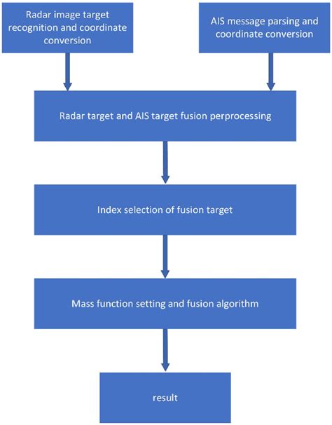 Image result for Algorithm Block Diagram
