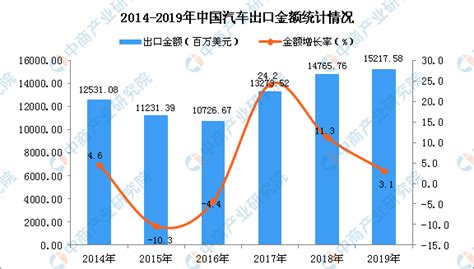 2019年中国汽车出口量为122万辆 同比增长6.1%-中商产业研究院数据库