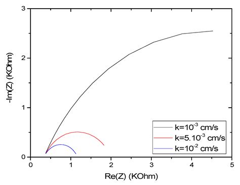 Experimental Study and Mathematical Modeling of a Glyphosate ...