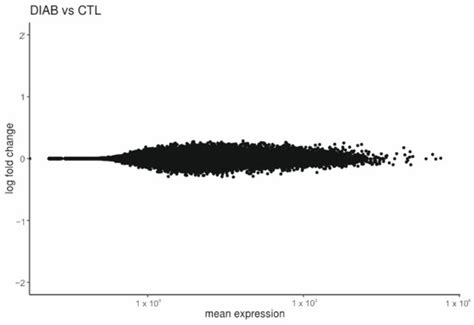 Placental Transcriptome Profiling in Subtypes of Diabetic Pregnancies ...