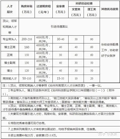 台州科技职业学院待遇如何？ - 知乎