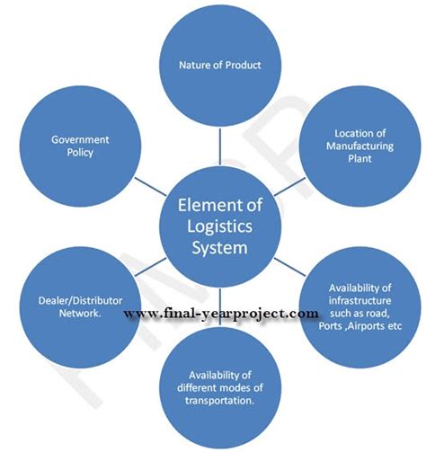 Export Shipment Process 的图像结果