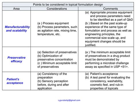 Image result for Topical Formulation Development Decison Tree