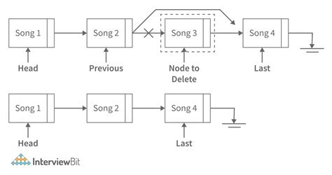 Image result for Linked List in Programming