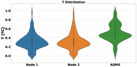 Assessment of a Multisensor ZPHS01B-Based Low-Cost Air Quality ...