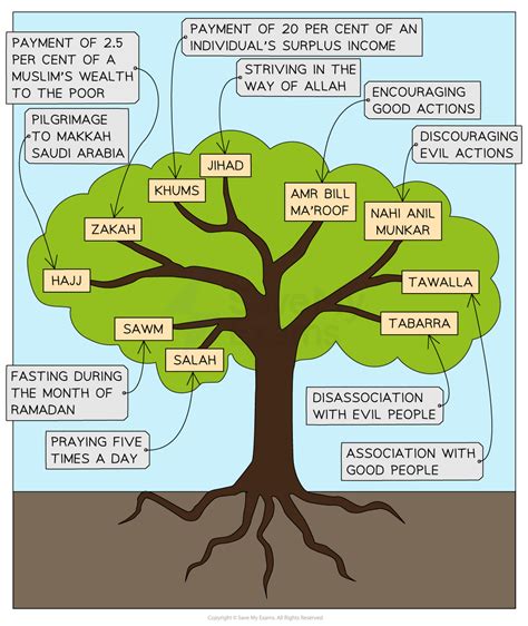 10 obligatory acts - GCSE Religious Studies Revision Notes