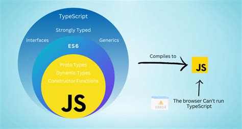 TypeScript Is the Subset of JavaScript 的图像结果