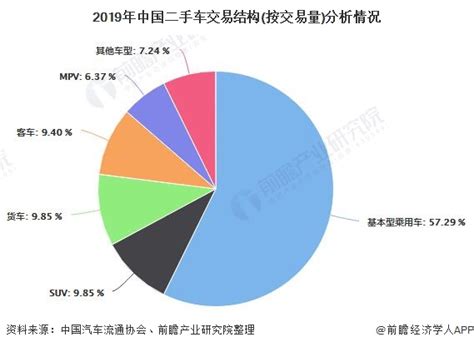 2019年7月全国二手车市场分析_搜狐汽车_搜狐网