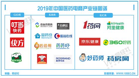【专题】《2019年度中国医药电商市场数据报告》（PPT全文下载） 网经社 网络经济服务平台 电子商务研究中心