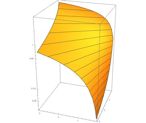 Image result for Log Mathematica