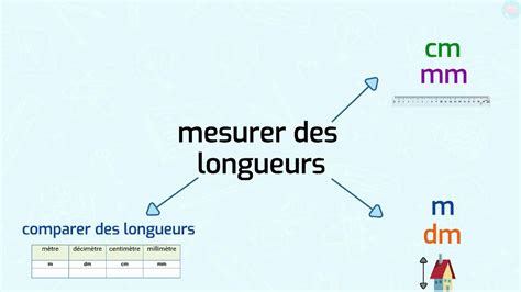 Unités de mesure : mm, cm, dm et m CE1 CE2 - Maître Lucas