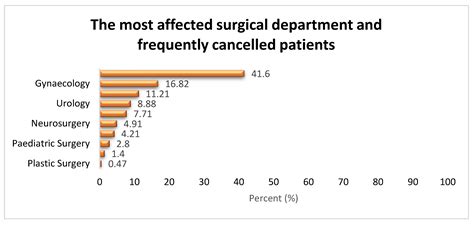Prevalence and Causes of Elective Surgical Cancellations: Findings from ...