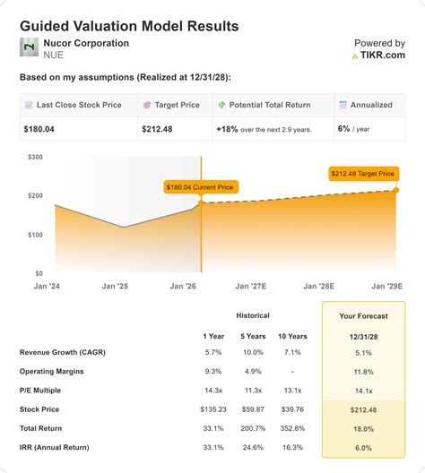 After a 23% Rally, Is Nucor Still Undervalued in 2026? | TIKR.com