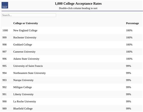 List of 1000 College Acceptance Rates : r/ApplyingToCollege
