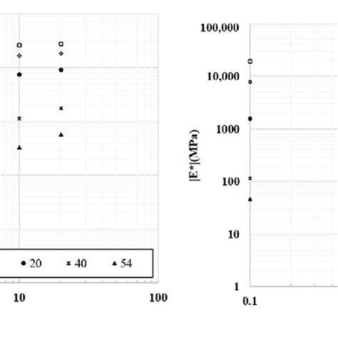 Image result for Dynamic Modulus of Asphalt