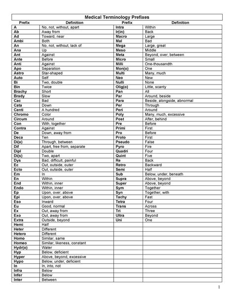 Medical Terminology Handout Rootsx Prefixesx x Suffixes - Medical ...
