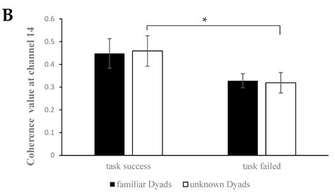 The Effect of Task Performance and Partnership on Interpersonal Brain ...