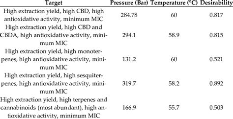 Image result for SCO2 Oil Extraction