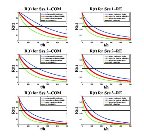 Reliability Function 的图像结果