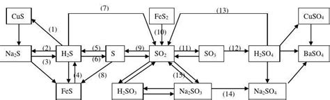 高一化学氯、硫、碳、硅、氮及其化合物的转化关系图
