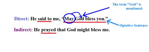 Rules of Narration [Direct and Indirect Speech] – Digital English