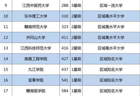 江西最好的大学是哪所学校？江西省高校真实排名