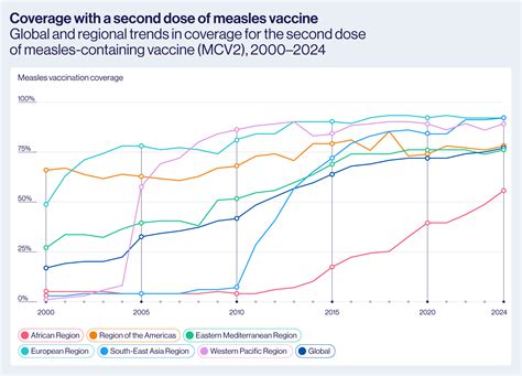 Winning against measles: five charts that tell a remarkable 24-year story