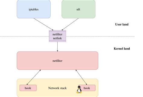 Image result for Netfilter and General Networking