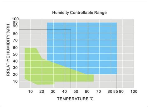 Image result for Humidity Range