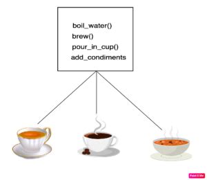 Image result for Method Chaining Design Pattern