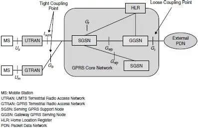 Interworking between WLANs and 3G - Part 2: Tight coupling approach ...