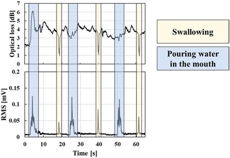 A Fiber-Optic Non-Invasive Swallowing Assessment Device Based on a ...