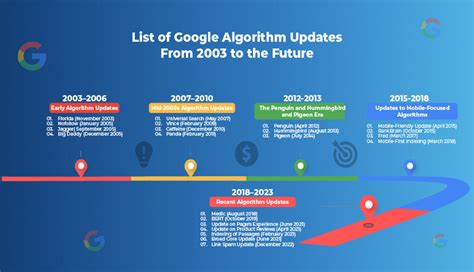 Image result for Google Algorithm Updates Timeline