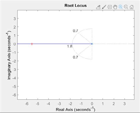 Root Locus in Control System 的图像结果