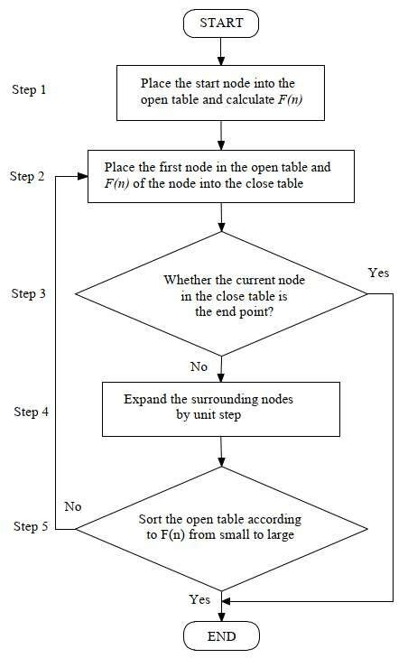 Image result for Algorithm Shapes