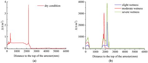Research on Field Source Characteristics of Leakage Current of Arrester ...